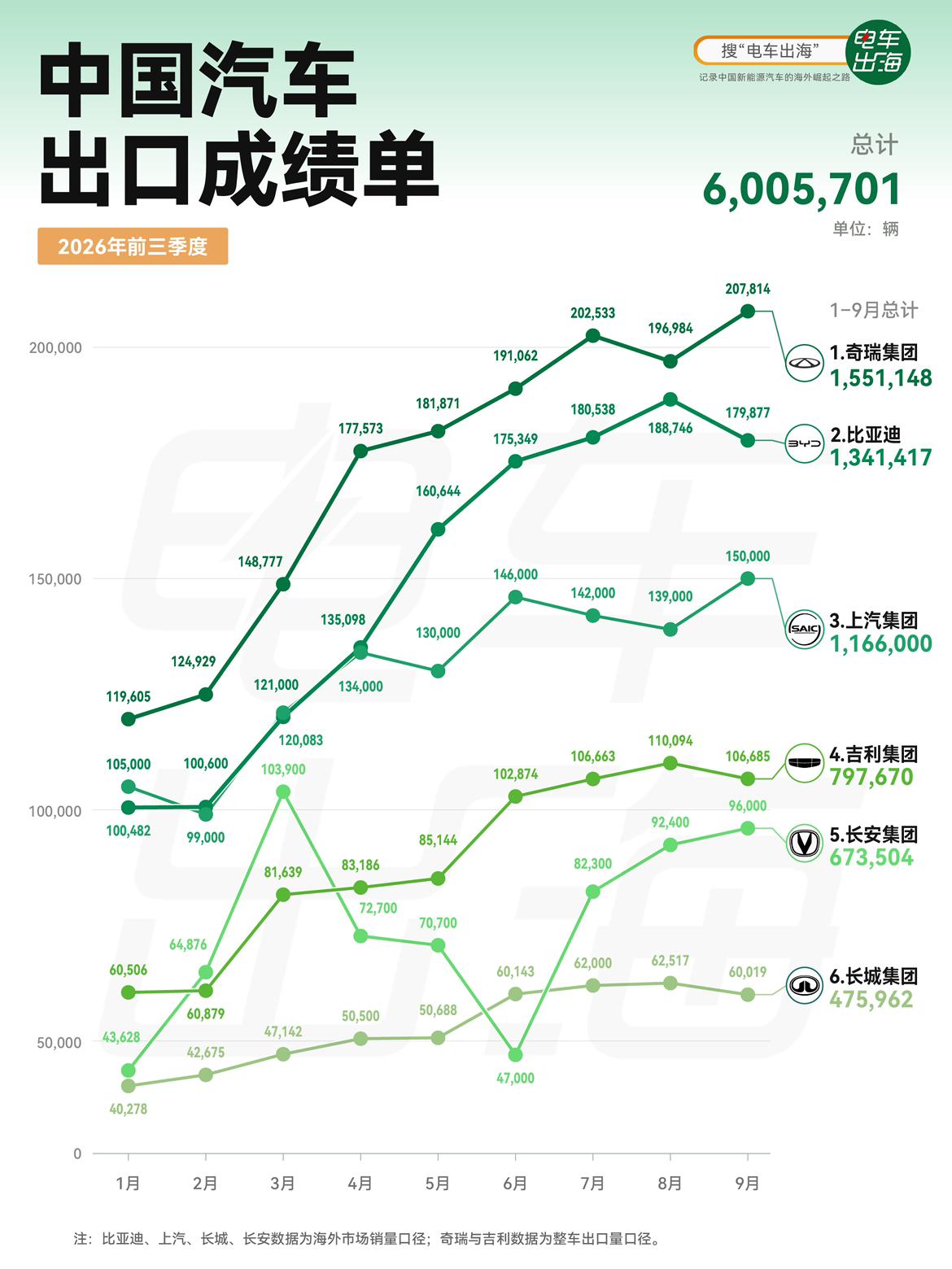 中国车企出海，前三季度成绩单来了。
六家车企合计超过600万辆。奇瑞155万辆、