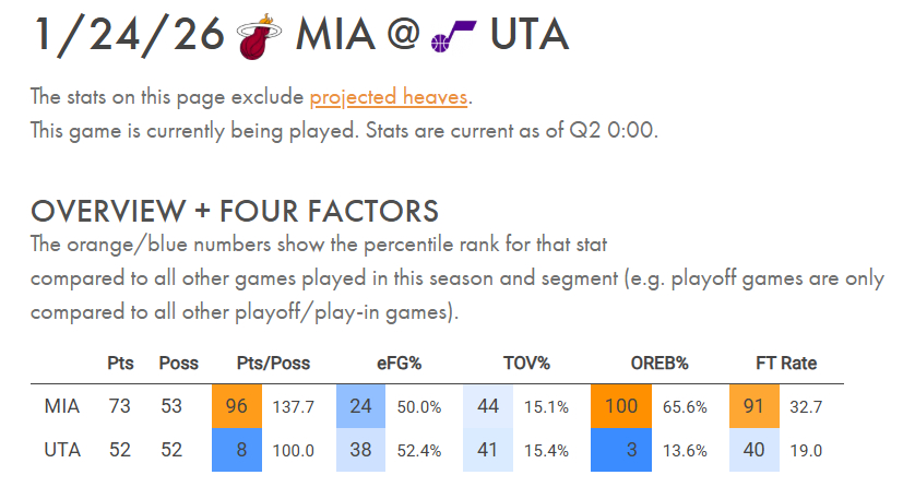 半场热火前板：19爵士总篮板：12（后板10）热火vs爵士NBA