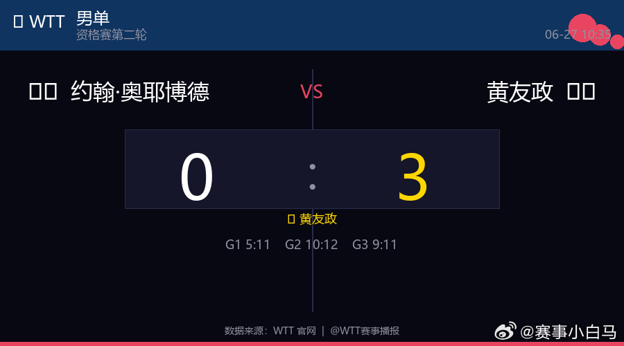 🏓 男单  |  资格赛第二轮🇮🇹 约翰·奥耶博德  0 : 3  黄友政