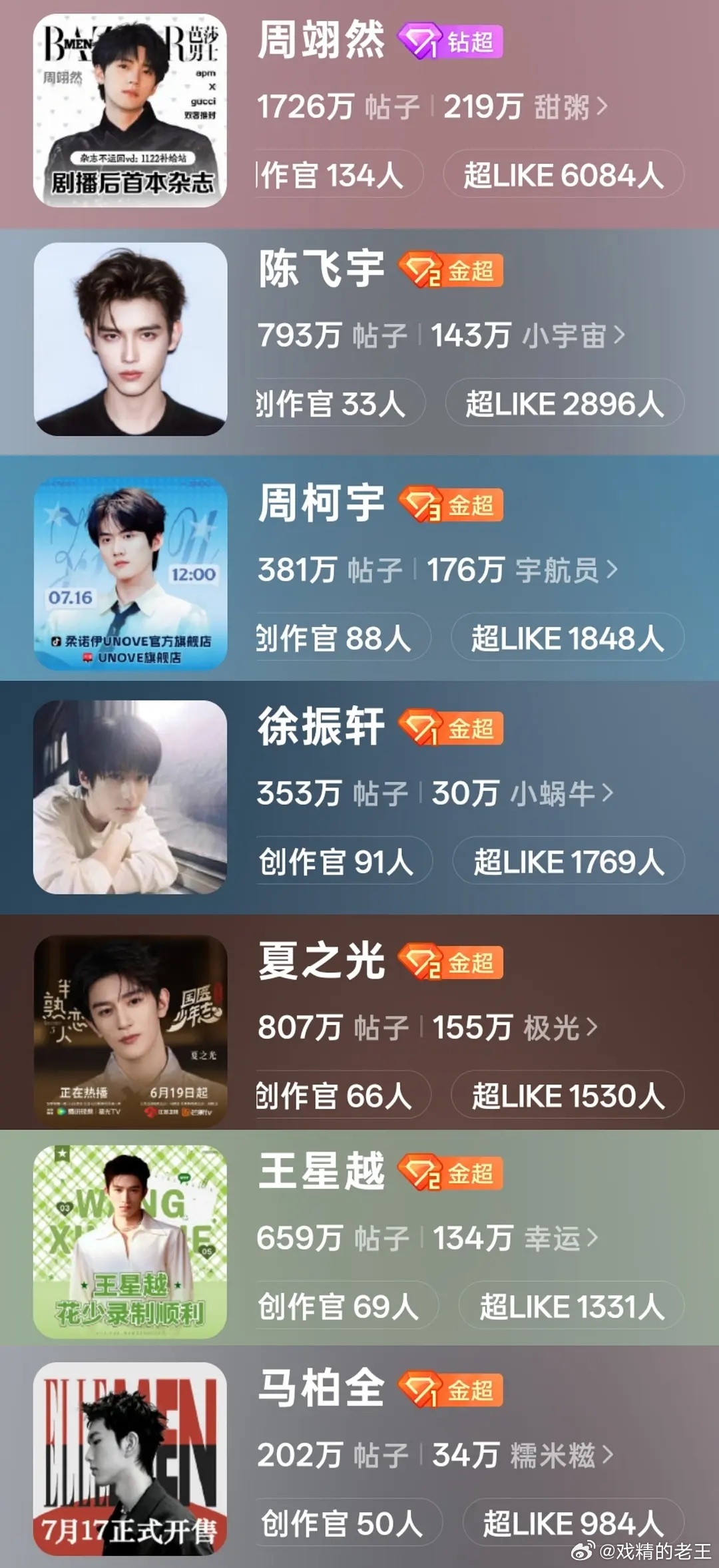 00生的超like拉表，有点出乎意料周翊然，陈飞宇，周柯宇，徐振轩，夏之光，王星
