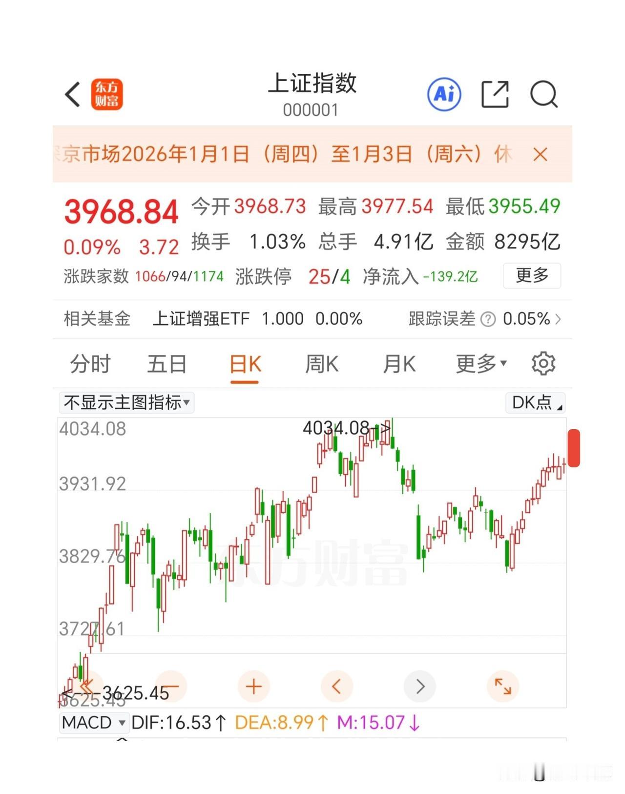 周一希望不要高开太多[钱]
周五我们不开盘，外围涨疯了。港股恒生科技指数大涨超4