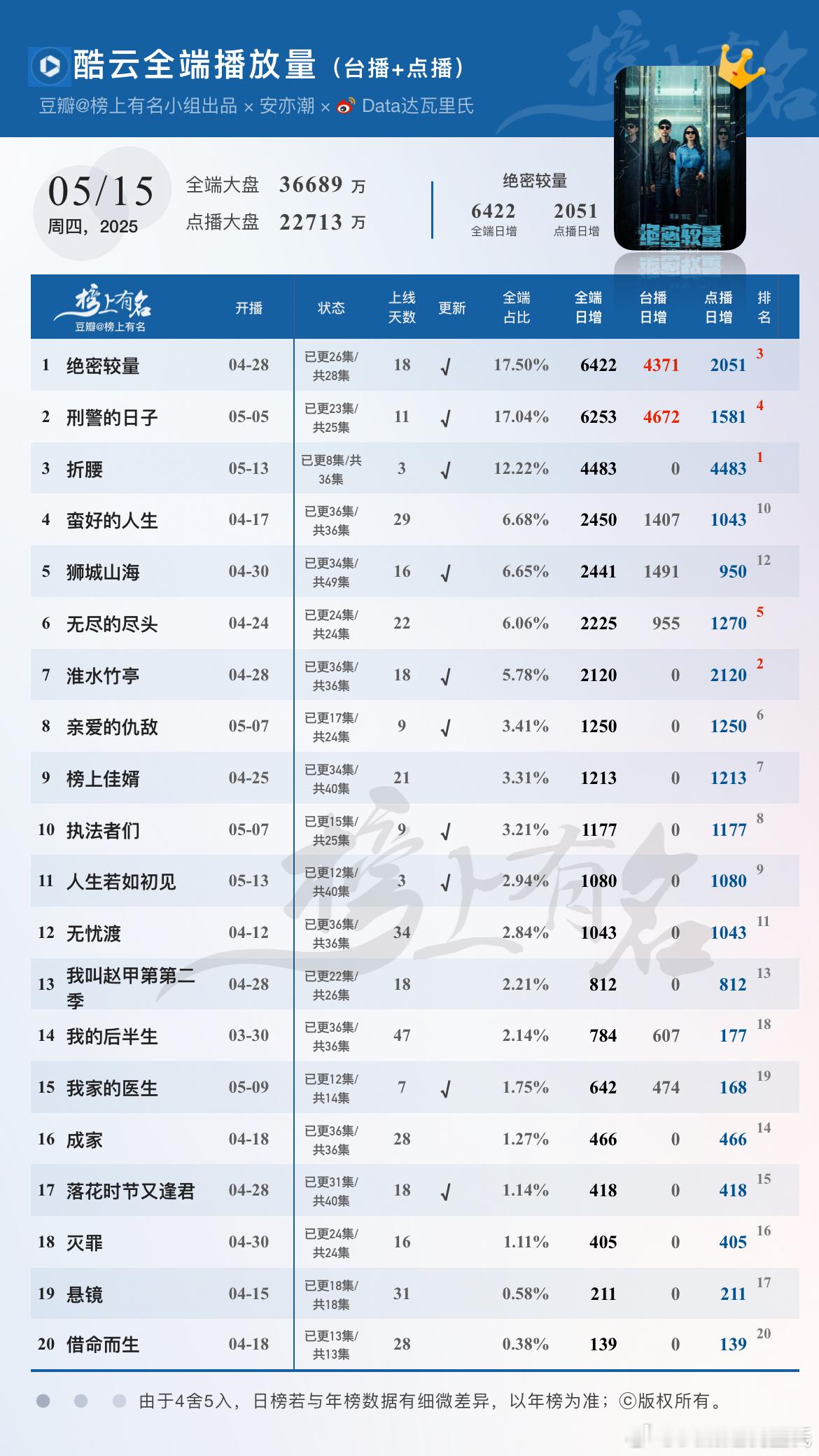 5.15酷云播放量🌴豆瓣榜上有名小组出品绝密较量 全端日冠6422，点播端20