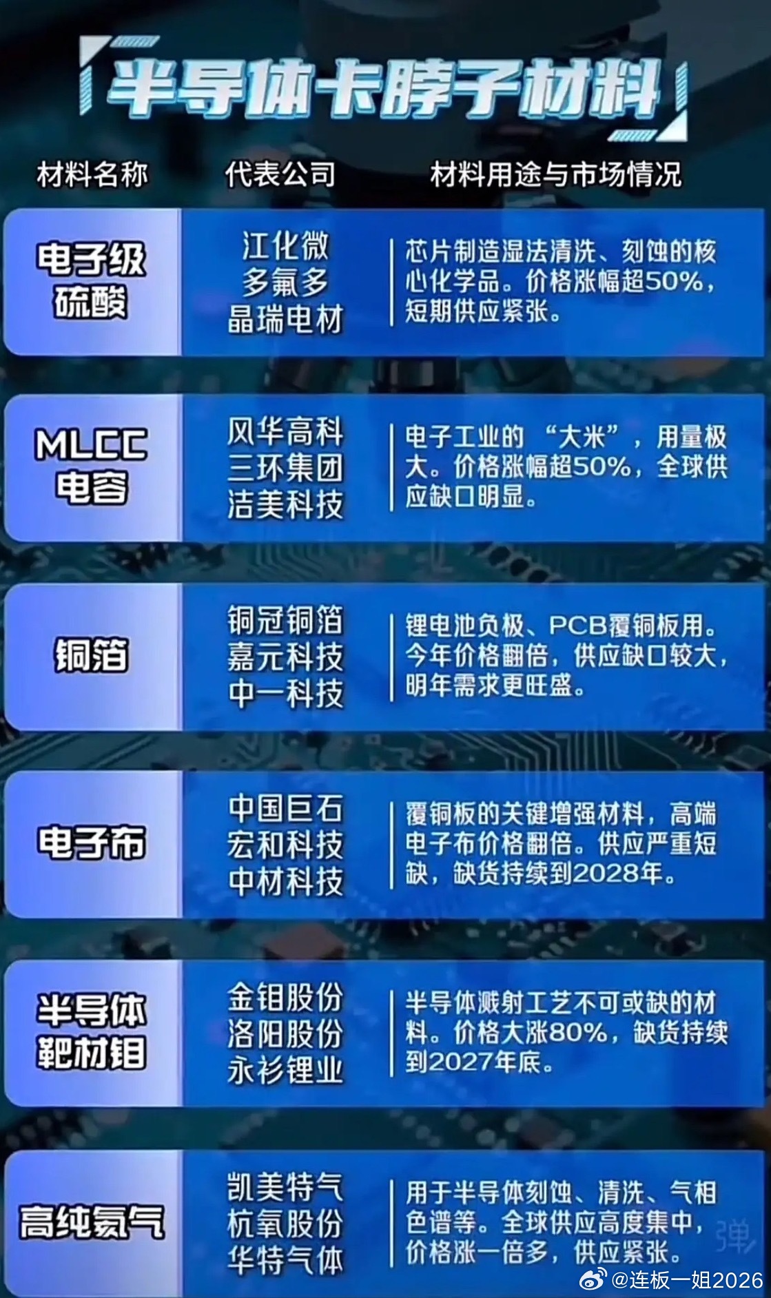 涨价超50%，缺货至2028年！半导体上游材料为何持续供不应求？最近半导体上游原
