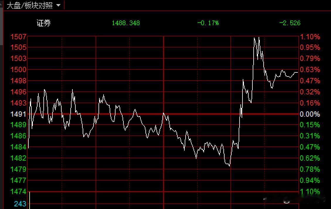 昨日券商尾盘跳水，今日券商尾盘拉升，释放什么信号？
     昨日是10月ETF