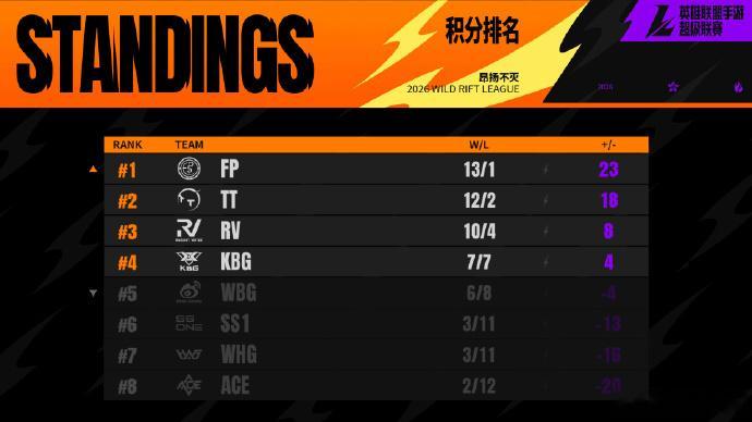 上周赛事对决回顾🎯FP、RV、KBG均零封对手光速下班，展现出强队实力！🎯F