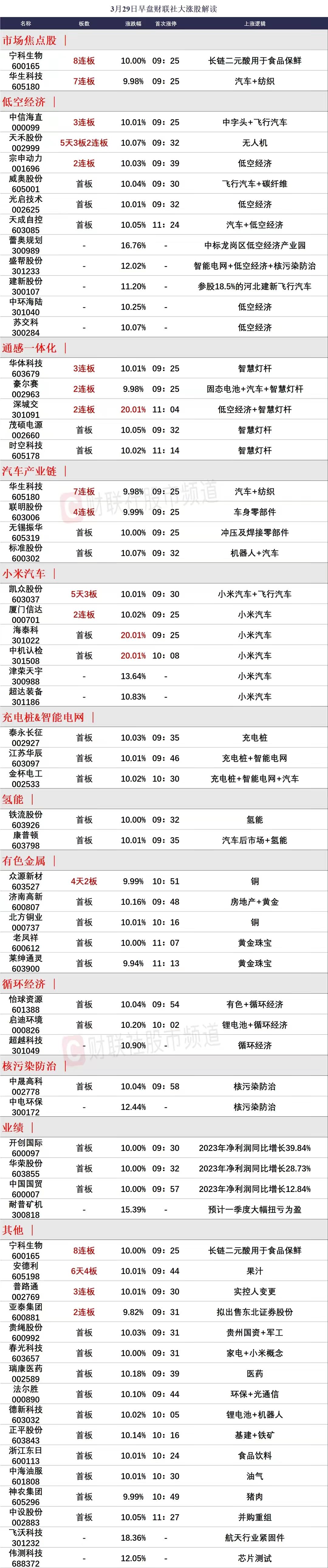 1、宁科生物、华生科技强势一字代表着短线高标是获得了资金的认可的！

宁科生物在
