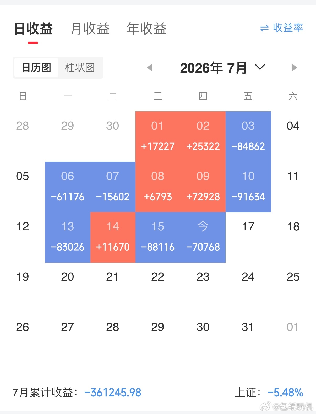 A股这个月已经亏36万了，每天6万、8万的亏，一开始手都是抖的，现在能笑出来了，