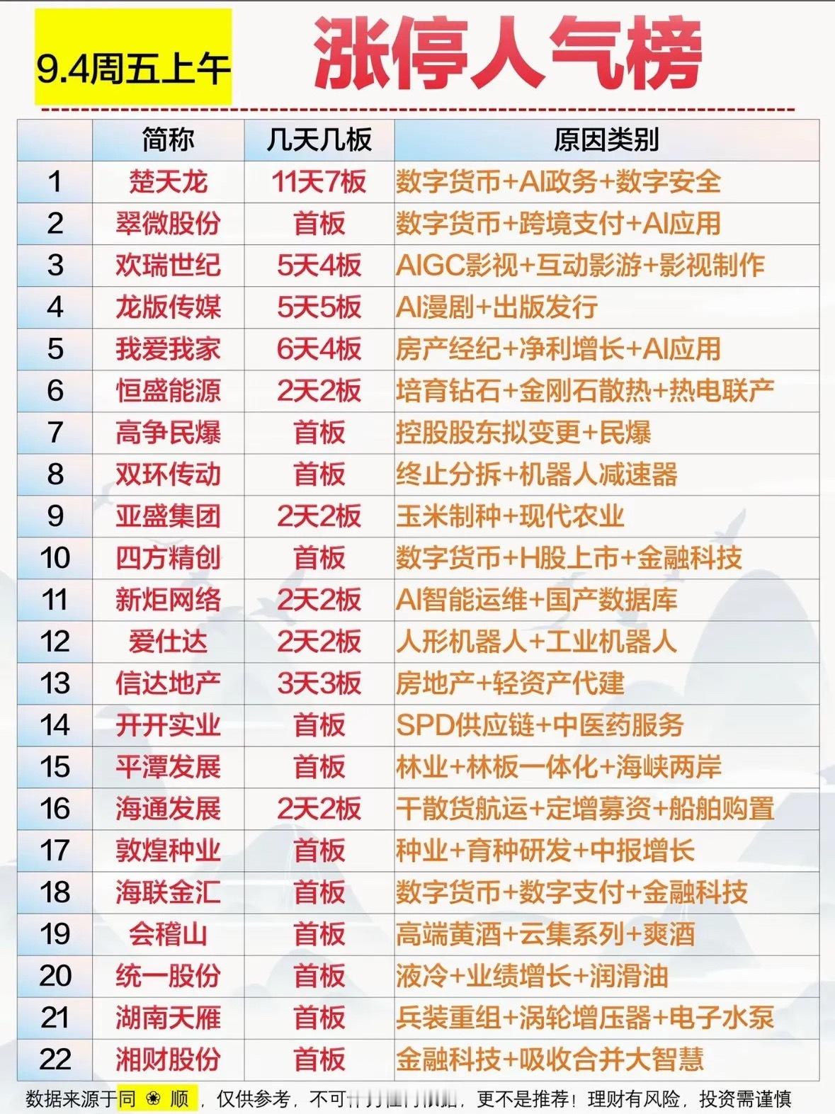 9.4周五上午 涨停人气榜复盘周五上午盘面热点多点开花，多条题材主线同步爆发，连