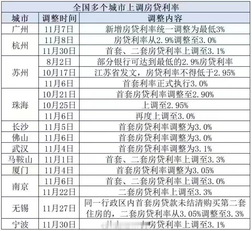 全国多个城市上调房贷利率！这是什么操作？估计是净息差压力原因… 