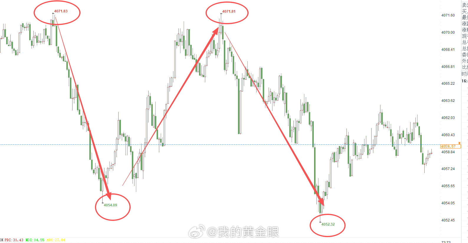 原本4050-4070区间走势节奏十分清晰，目前行情陷入窄幅震荡，操作空间被大幅
