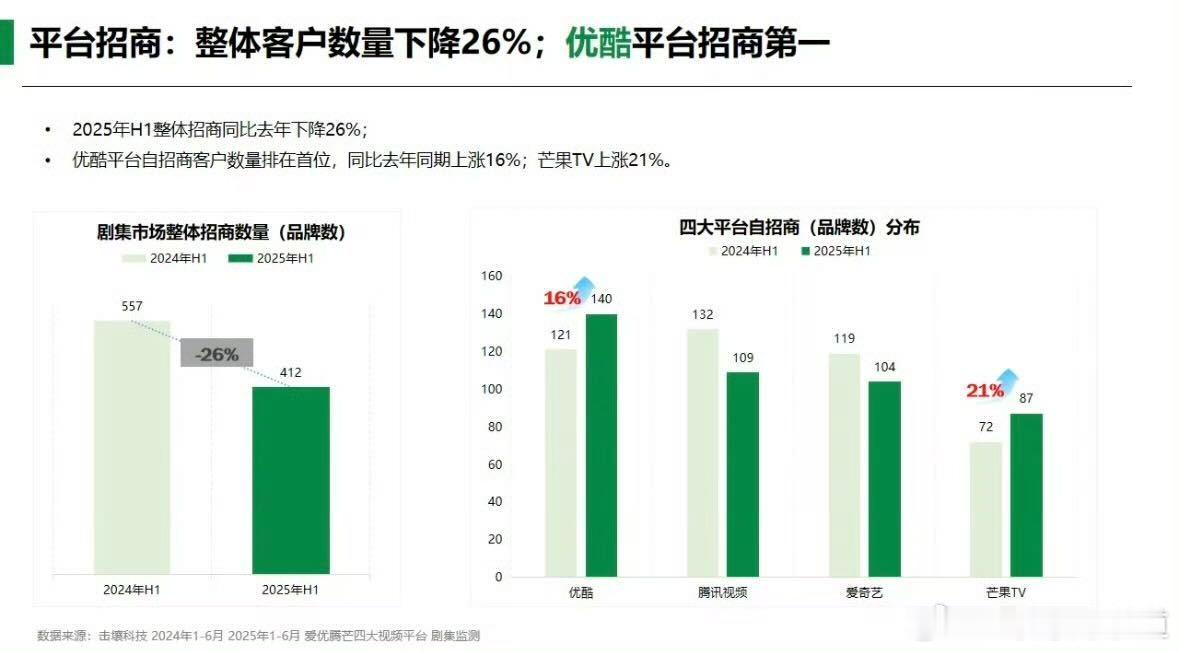 剧集锦绣芳华[超话]芒果第一季度招商同比去年上涨21%，国色芳华招商不如锦绣芳华