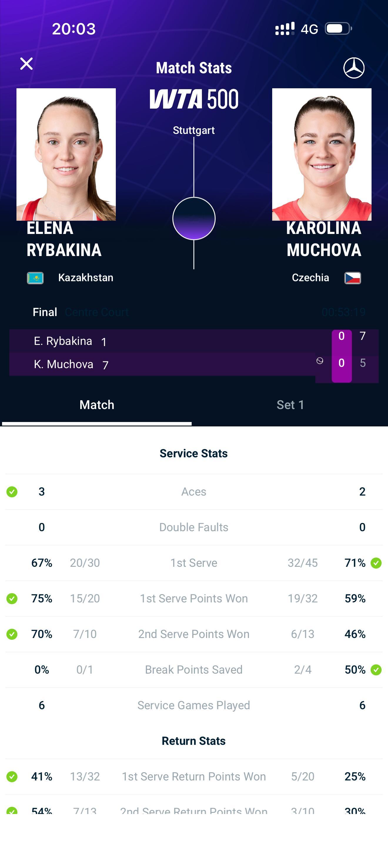 莱巴金娜vs穆霍娃 第三个盘点拿下，莱巴金娜ElenaRybakina 首盘7比