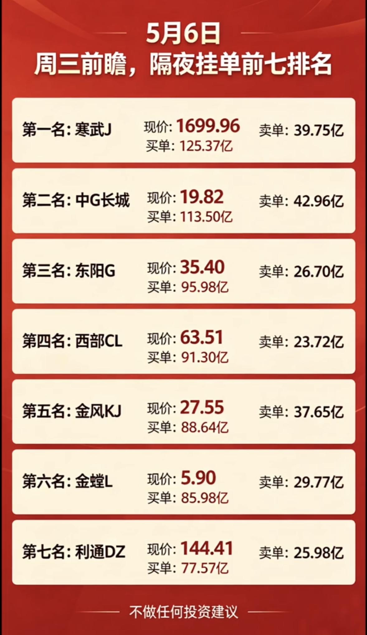 5月6日周三暗盘隔夜挂单排行榜揭晓

5月6日股票市场可不简单。先看看前七排名，