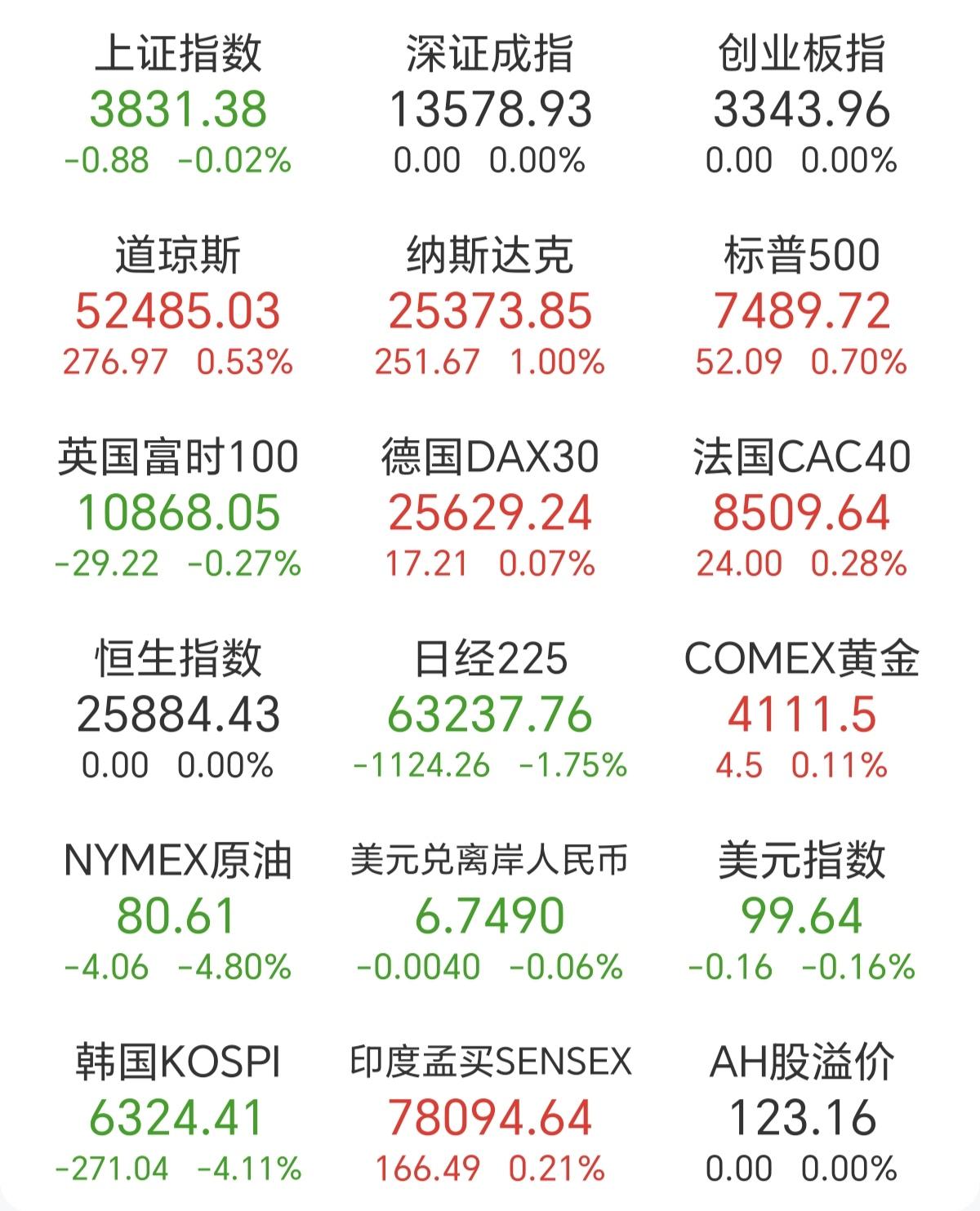 现在每天开盘都要看韩国的走势的，然后再看纳斯达克的走势，如果这两个同时大涨，那么