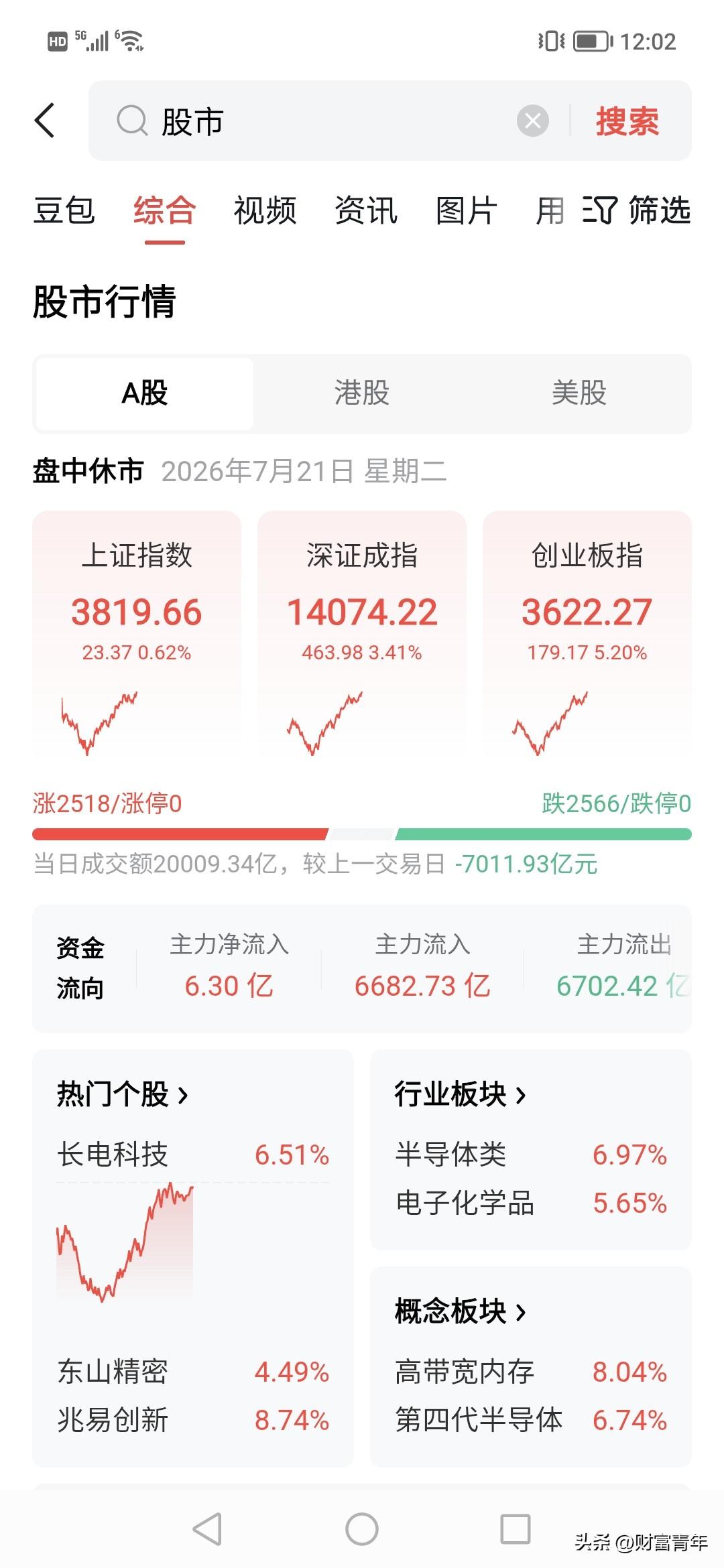 大暴涨！！！昨天没进的人，今天是后悔了！！今天创业板大涨4%，半导体飞到7%，但