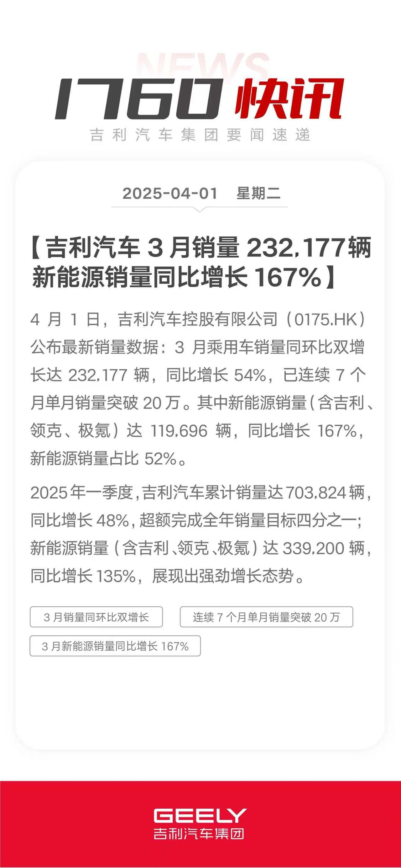 →吉利汽车3月销量超23.2万辆，1-3月累计销量超70.3万辆，同比增长48%