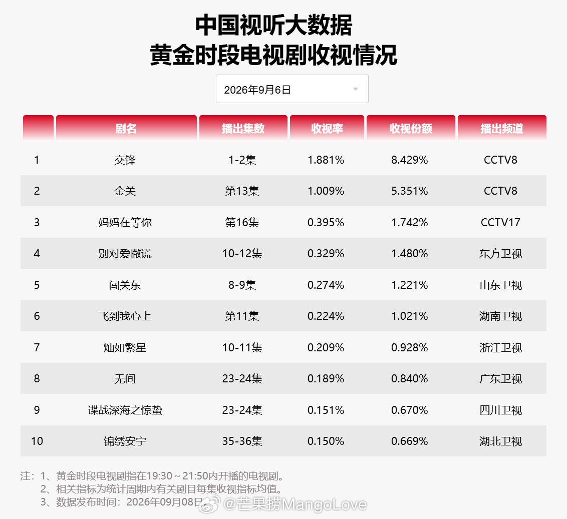 2026 年 9 月 6 日中国视听大数据 CVB 黄金档电视剧收视率日榜 TO