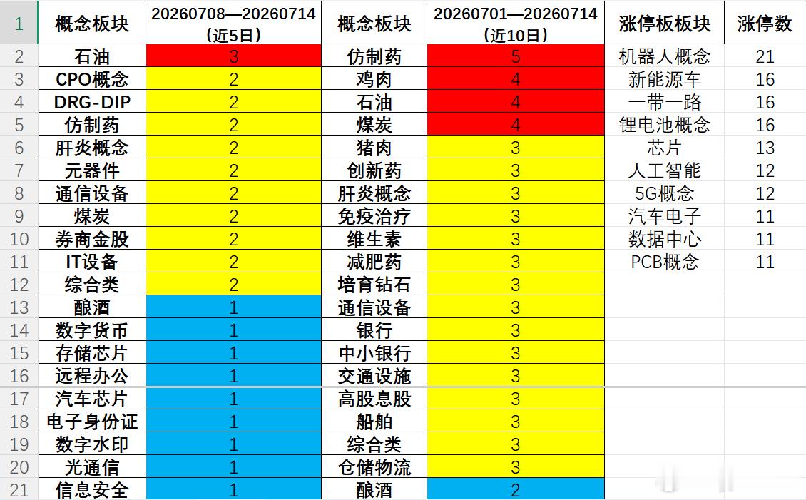 从《赢家笔记》看，近5日出现频率较高的方向包括石油、CPO、DRG-DIP、仿制