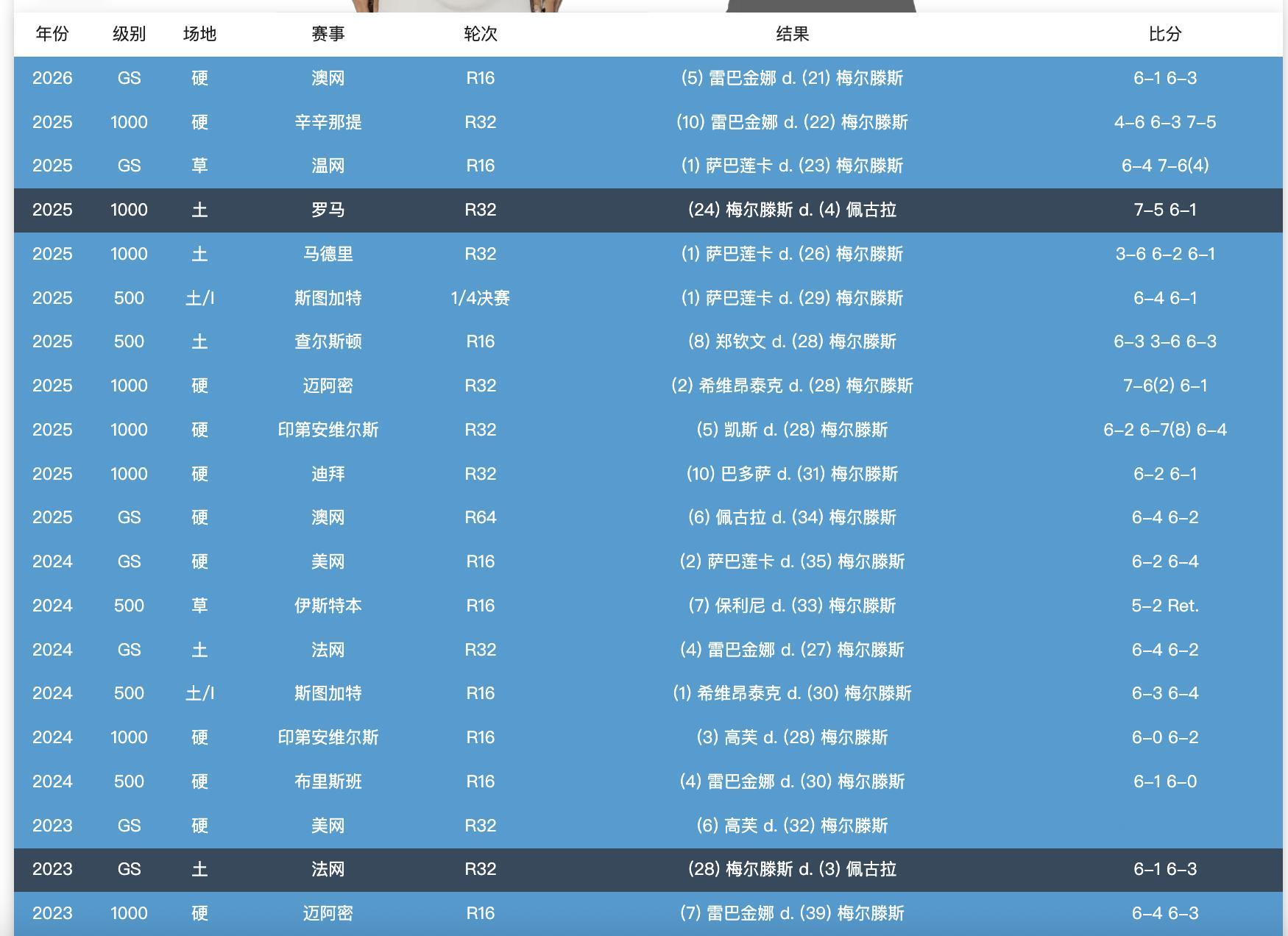 梅尔滕斯对阵萨巴伦卡、莱巴金娜、斯瓦泰克、高芙，目前吞下一波19连败。她最近20