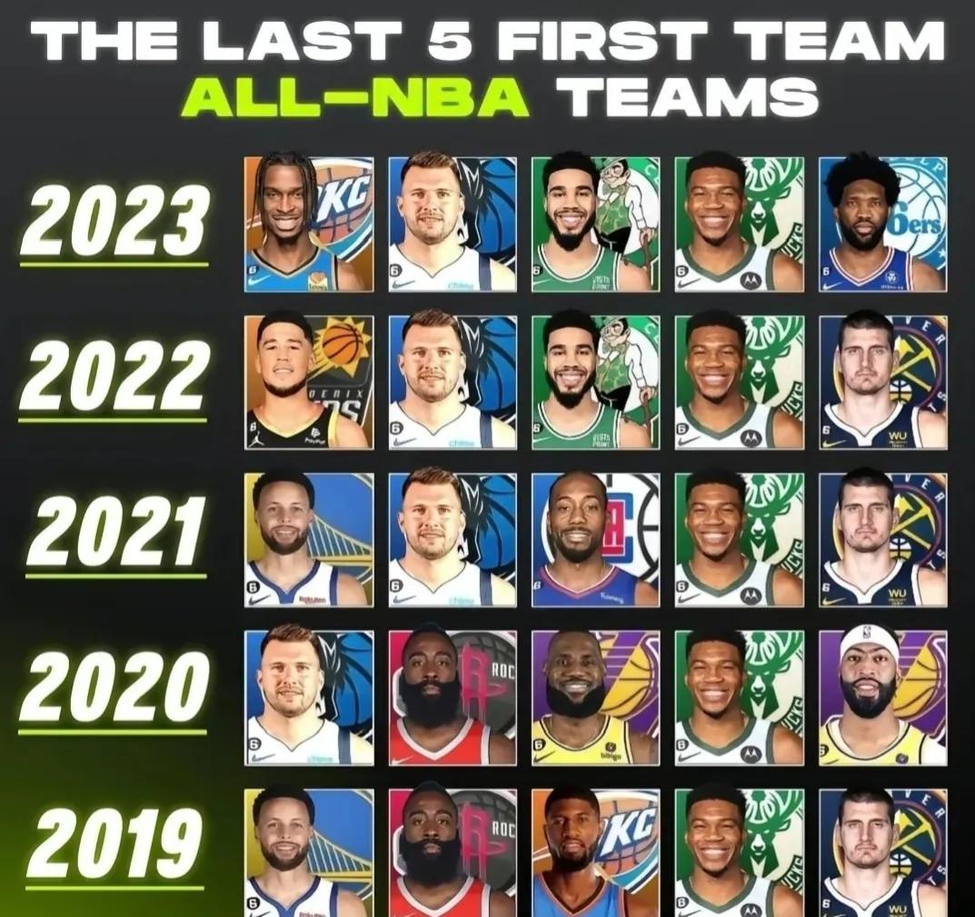 字母歌还是牛逼的，妥妥的连续占据一阵阵容，纹丝不动。

NBA大前锋能挑战字母歌