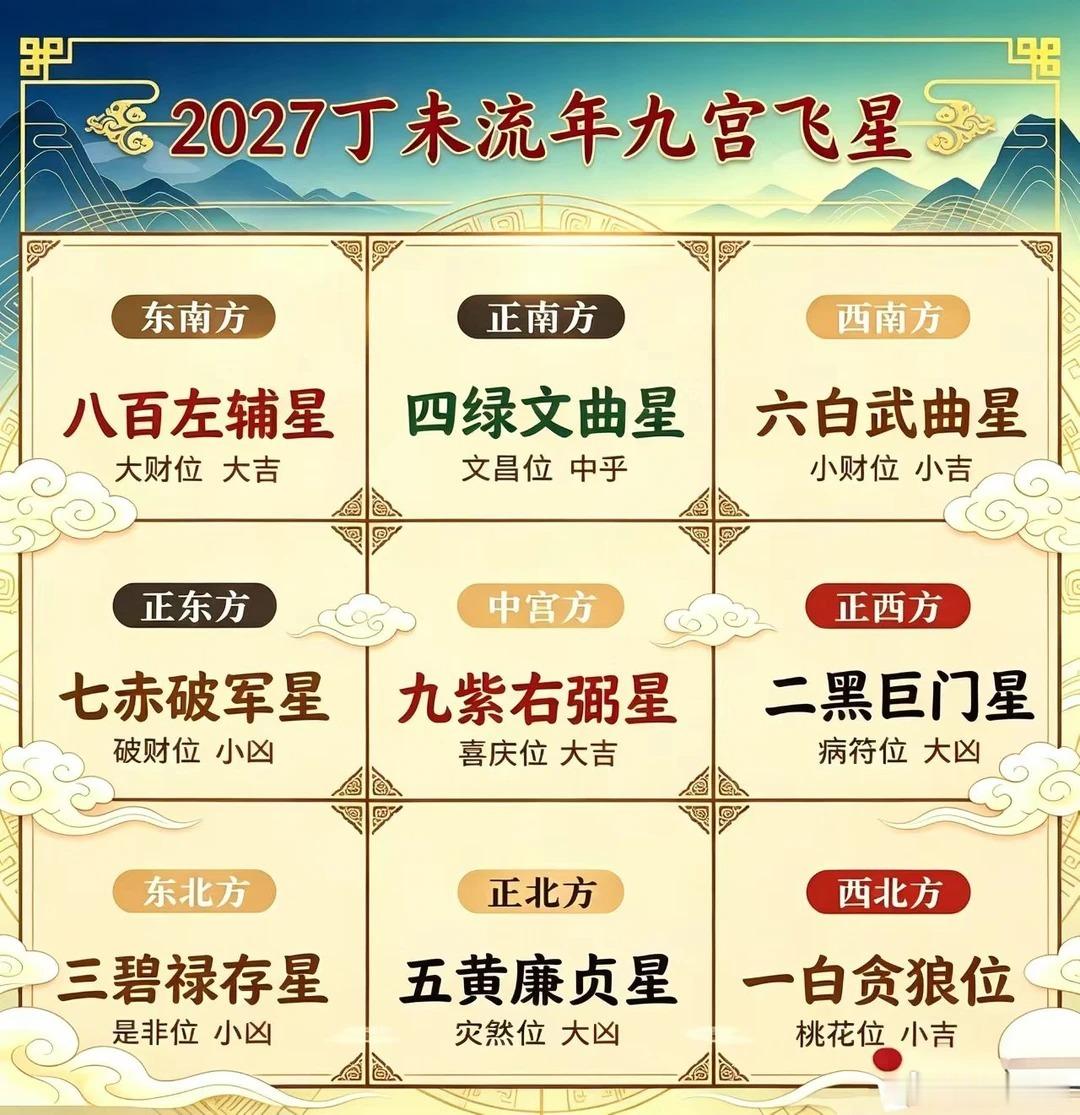 2027丁未年 · 九宫飞星全解析2027丁未羊年九宫飞星图，家中九方位吉凶一次