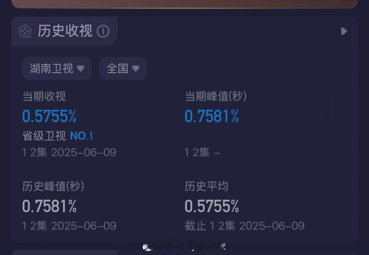 黄晓明张佳宁新剧收视第一 新剧《潜渊》首播，酷云数据超亮眼！平均收视0.5755
