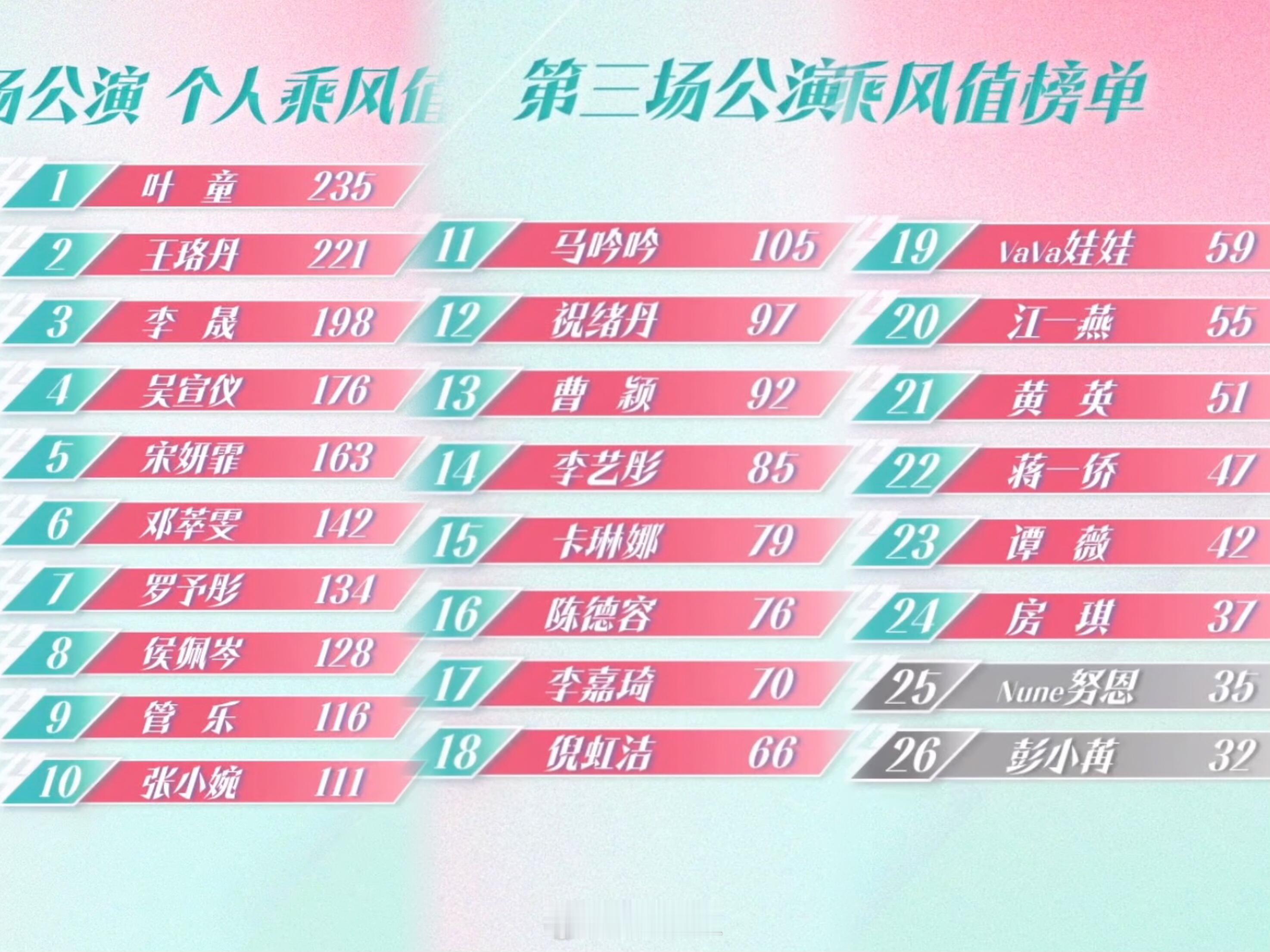 乘风2025[超话]房琪是怎么从倒数一直混到现在的？三公排名🈶️，感觉不太真实