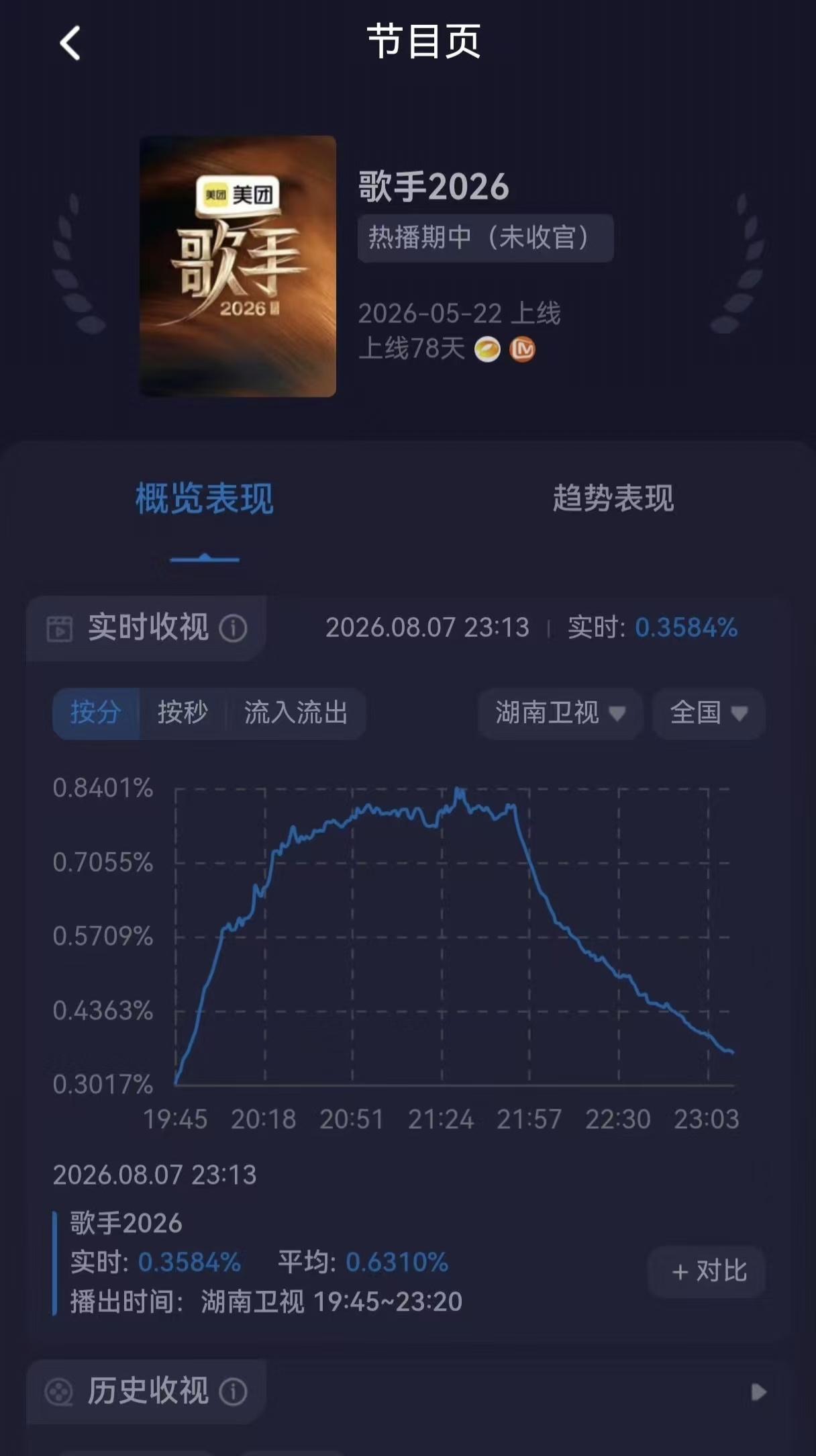 歌手收视率歌手总决赛收视率堪堪破0.8omg张丹阳你自求多福吧