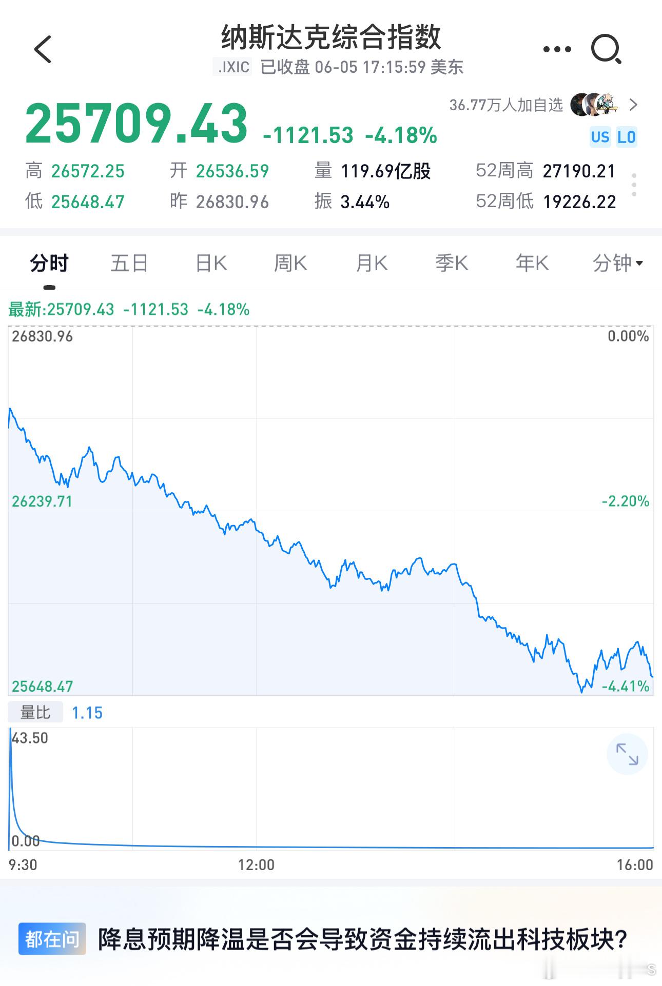 很久没见过这种跌幅了 