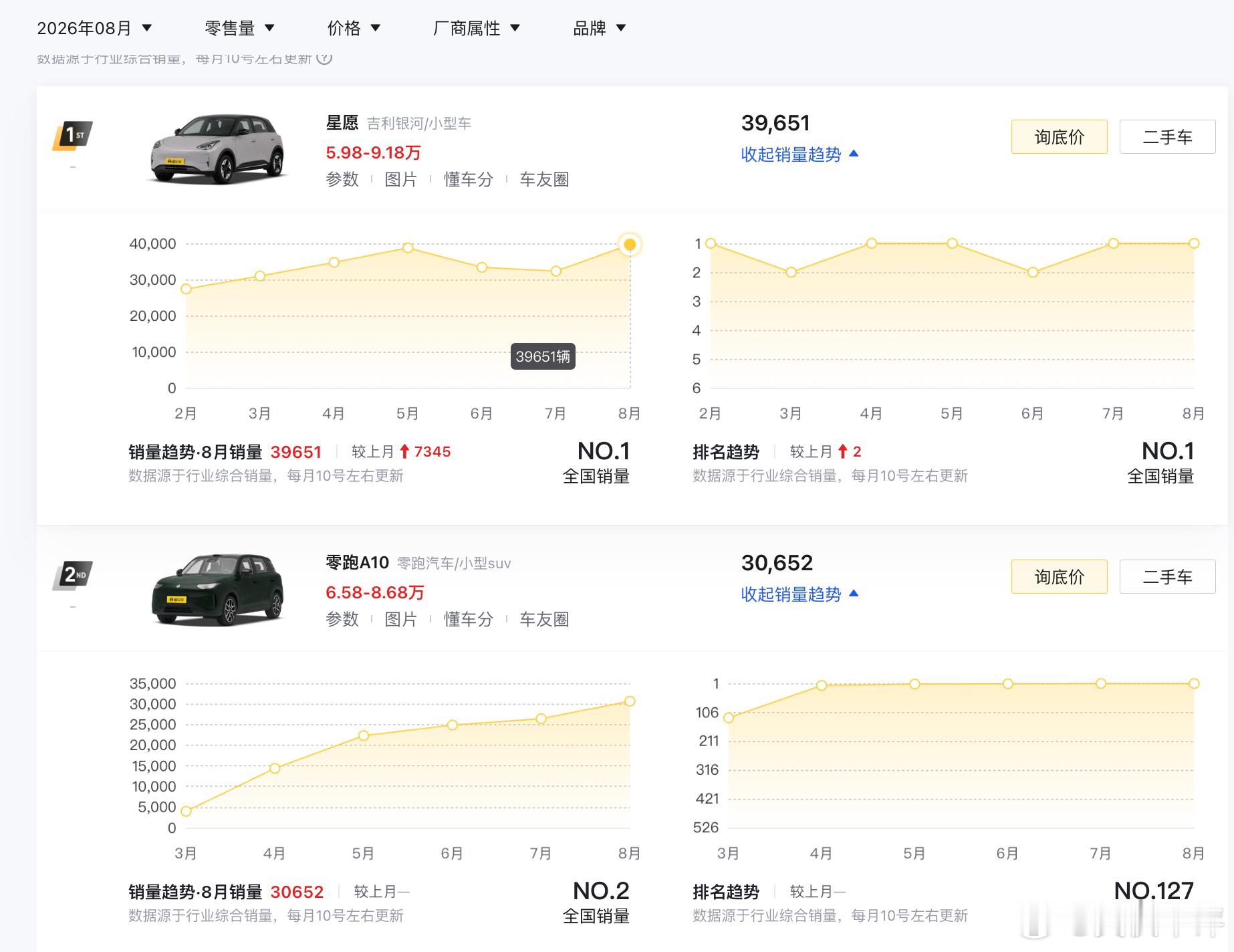零跑 A10 销量涨的真快，8 月份已经月销破 3 万了；星愿目前还稳坐销冠宝座