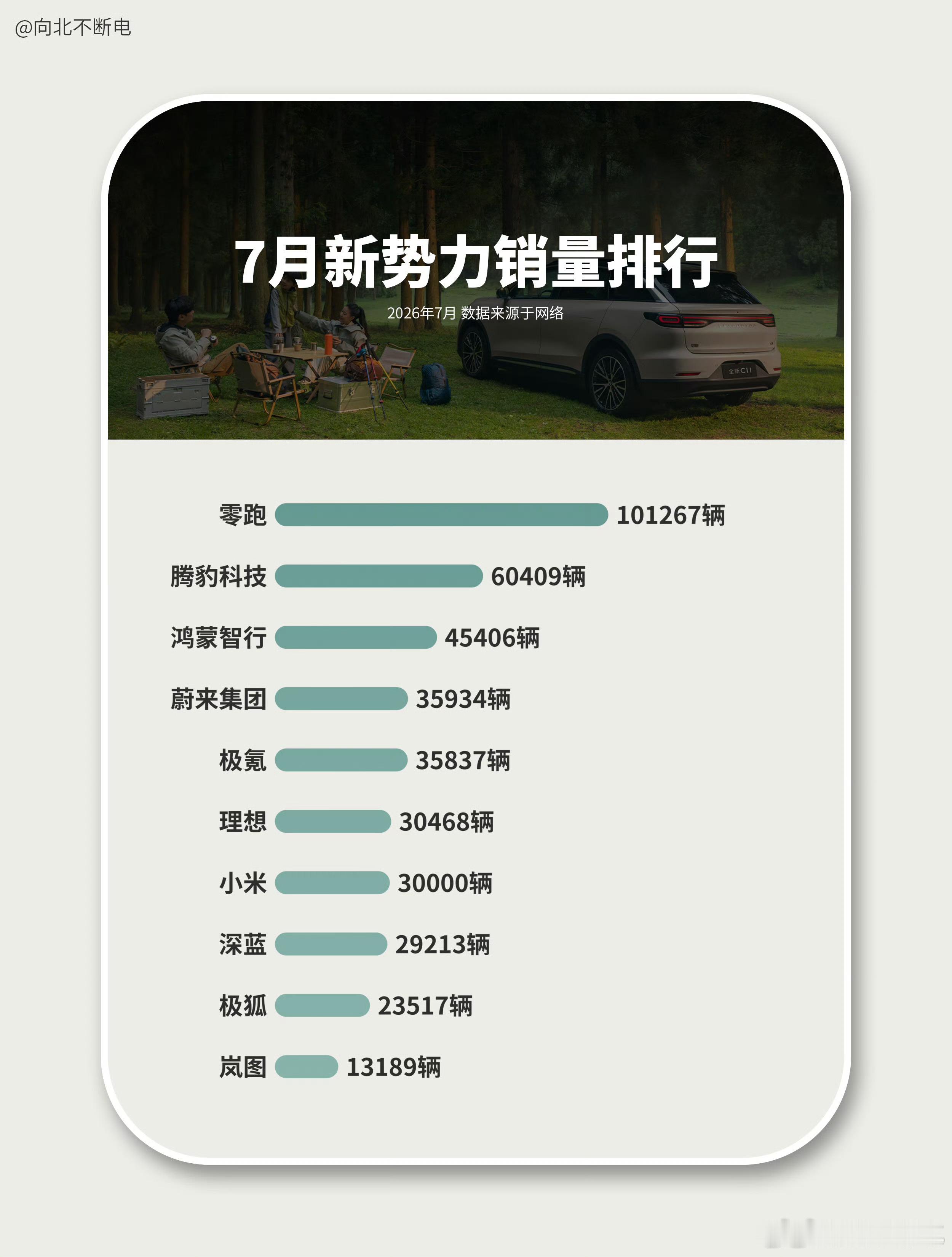 新势力车企7月销量分化加剧腾势方程豹这个月表现挺猛，继续加油