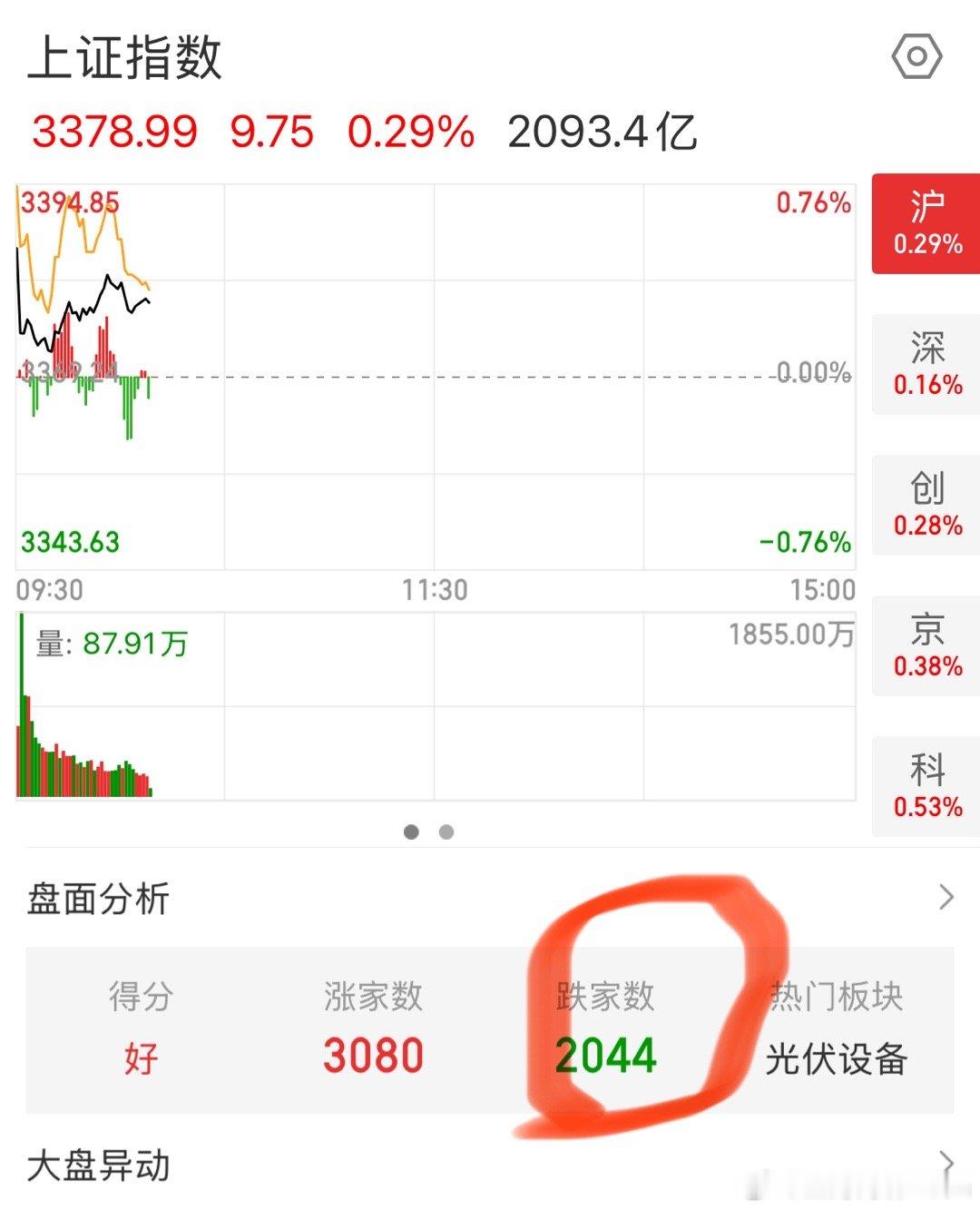 这种涨跌比，只能说A股本身还是不够自信！软骨头惯了a股 ​​​