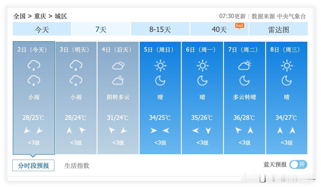 2个好消息！7月2日和3日，重庆主城区，降雨降温，重庆人又可以赖着不开空调啦！不