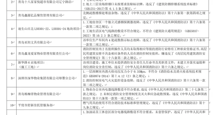 青岛消防曝光12家火患单位，宜必思、十八家家悦被点名