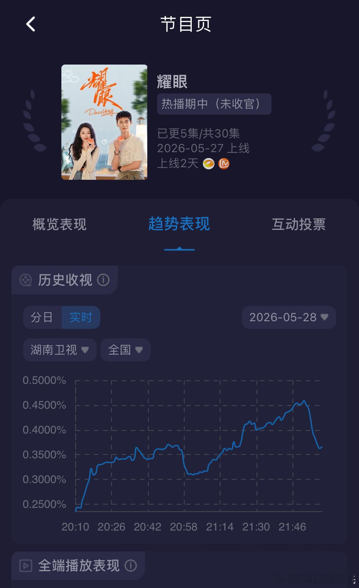 关晓彤、李昀锐耀眼收视率 开播次日3-4集酷云收视0.3622，峰值0.4597