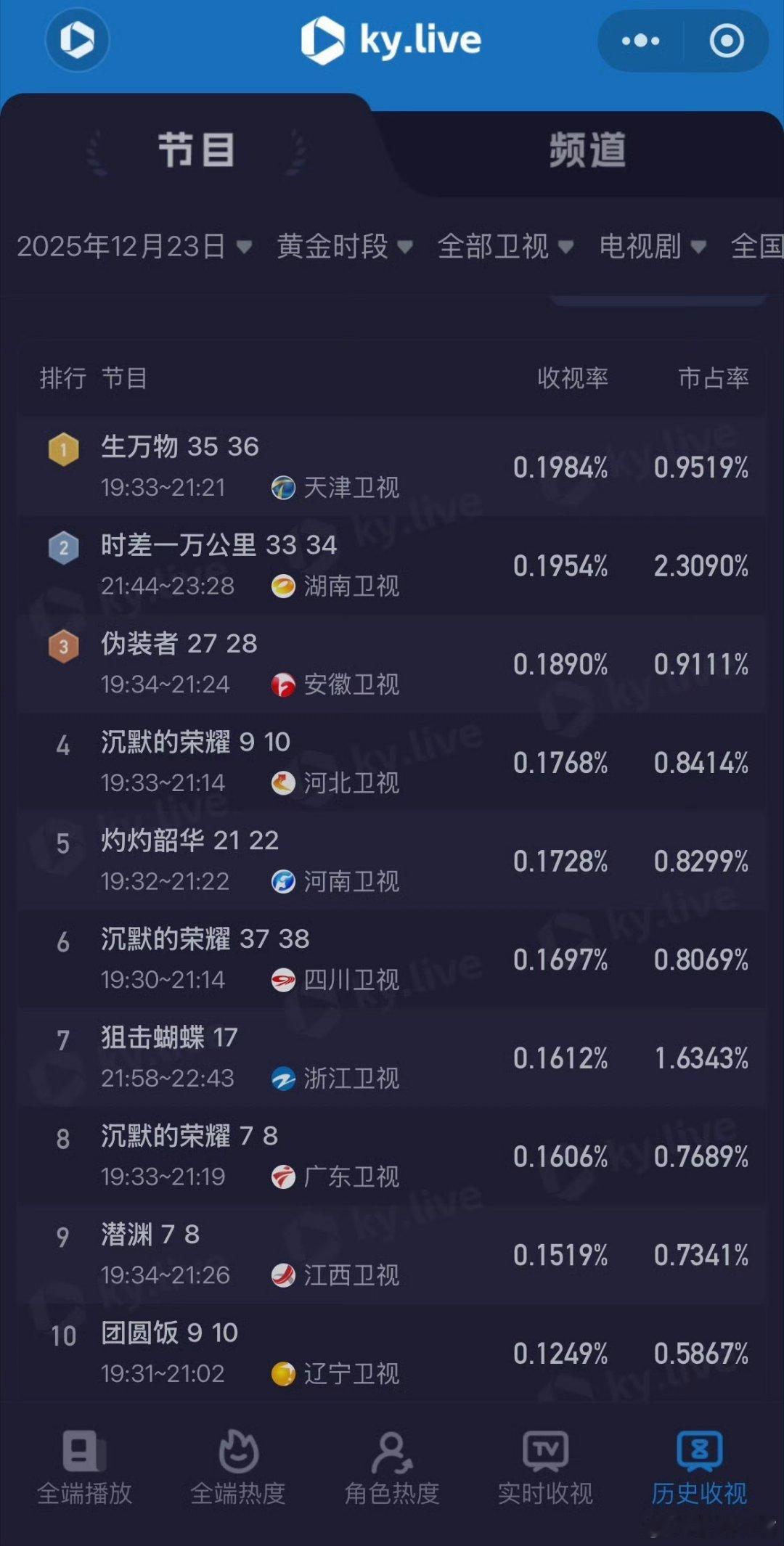 生万物《生万物》好强登顶卫视榜首！在哪里都播的很好！昨日天津卫视《生万物》酷云收