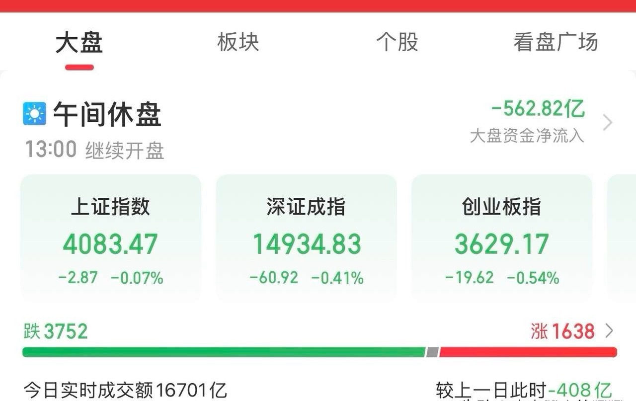 午评： A股早盘缩量窄幅波动，超3700家个股下跌，接下来怎么看？上午收盘了，三