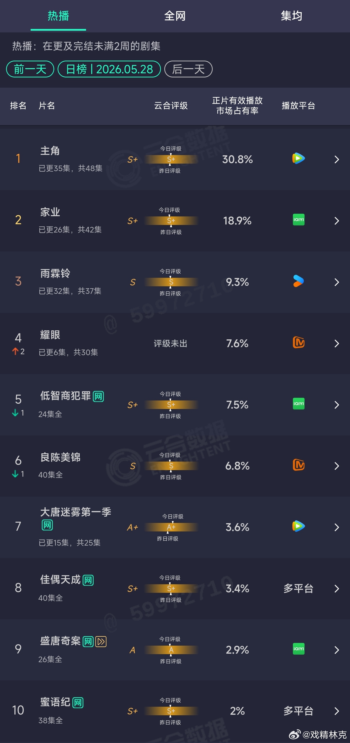 5.28云合： 