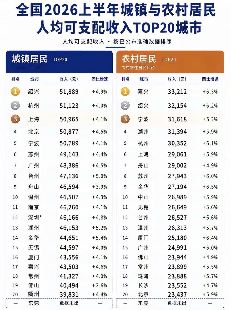 2026年上半年，全国人均可支配收入排行正式公布。绍兴位列第一，杭州紧随其后排第