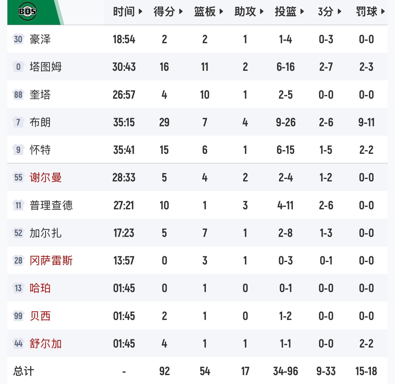 海兰德23分，森林狼客场102-92击败凯尔特人，终结对方四连胜，继续排在西部第
