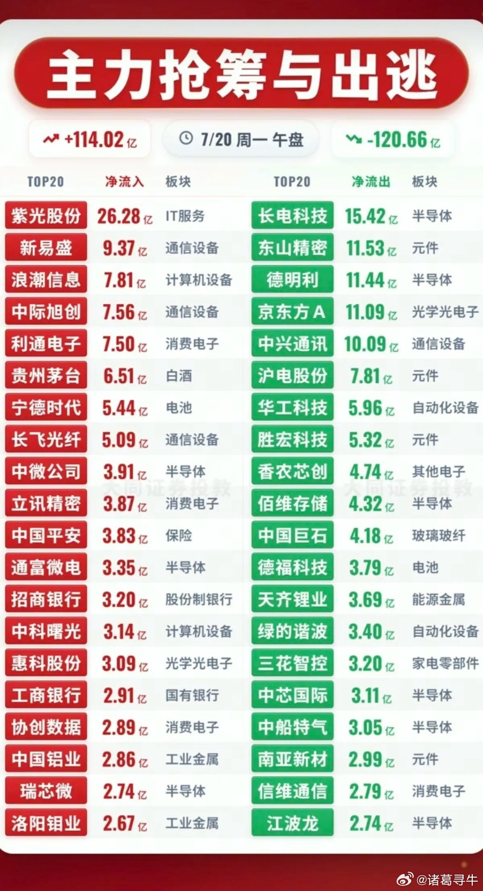 7.20周一  主力资金+抢筹出逃榜TOP20!资金抢筹：通信设备、大金融、超临