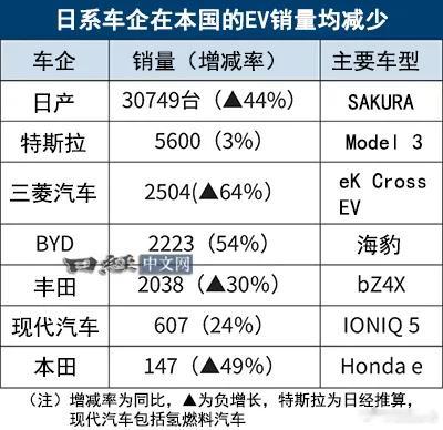 耕耘日本市场多年的特斯拉，依旧都卖得不怎么好，纯电动车在日本仍是一个极为小众的市