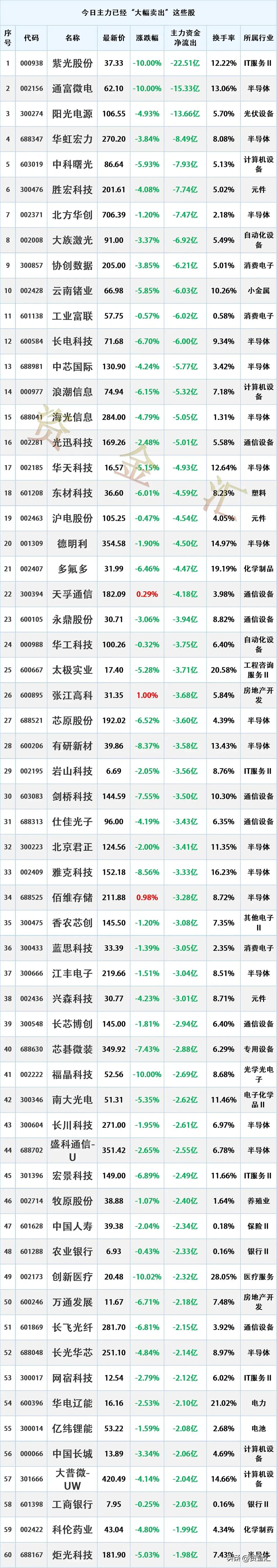 尾盘疯狂出逃，7月29日主力资金已经“大幅卖出”这些股
更新日期：2026年7月