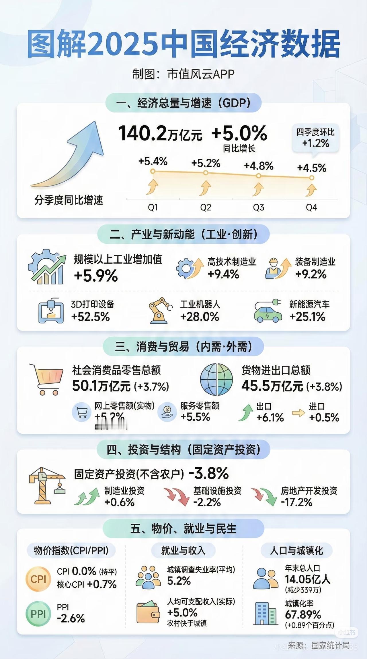 2025经济成绩单出炉！看清真实底色，机会藏在这里🔥
 
全网刷屏的2025年