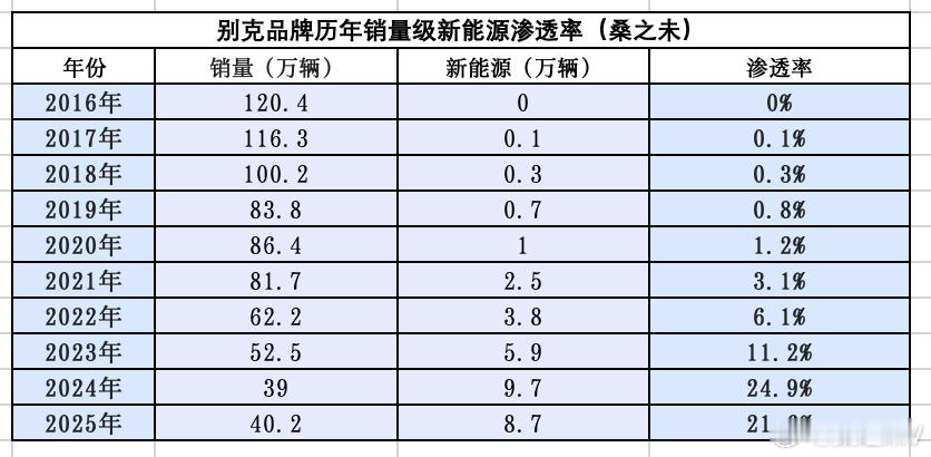 2025年别克品牌新能源渗透率为21.6%，全新车销售40.2万辆，新能源车销售