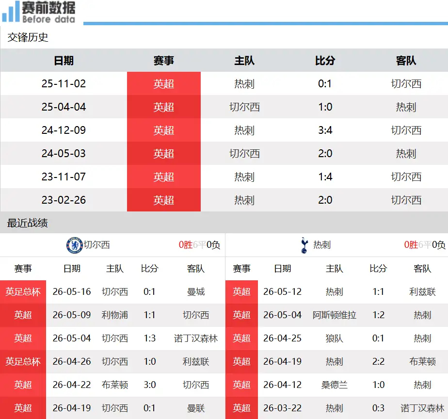 切尔西vs热刺前瞻：火爆伦敦德比 蓝军冲击欧战席位 热刺拿分即可提前保级北京时间