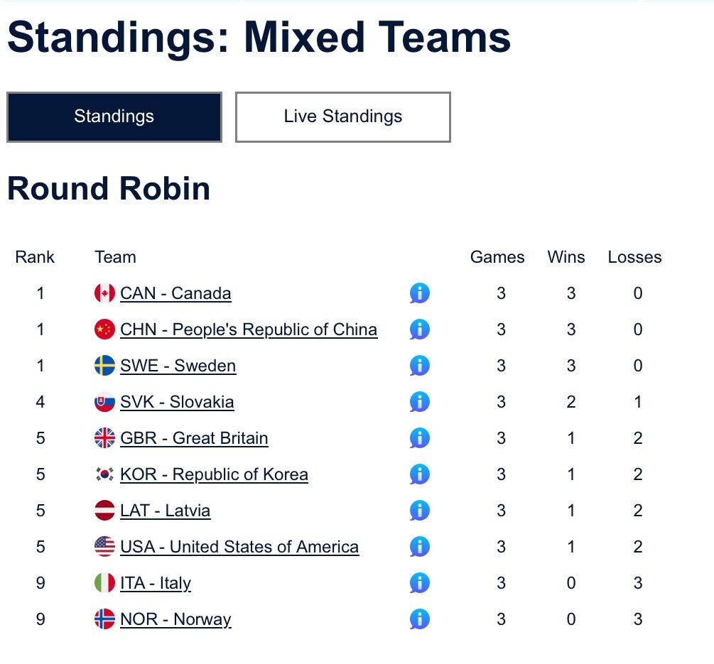 【奥运冰壶】轮椅团体，中国7-5韩国～三连胜啦 