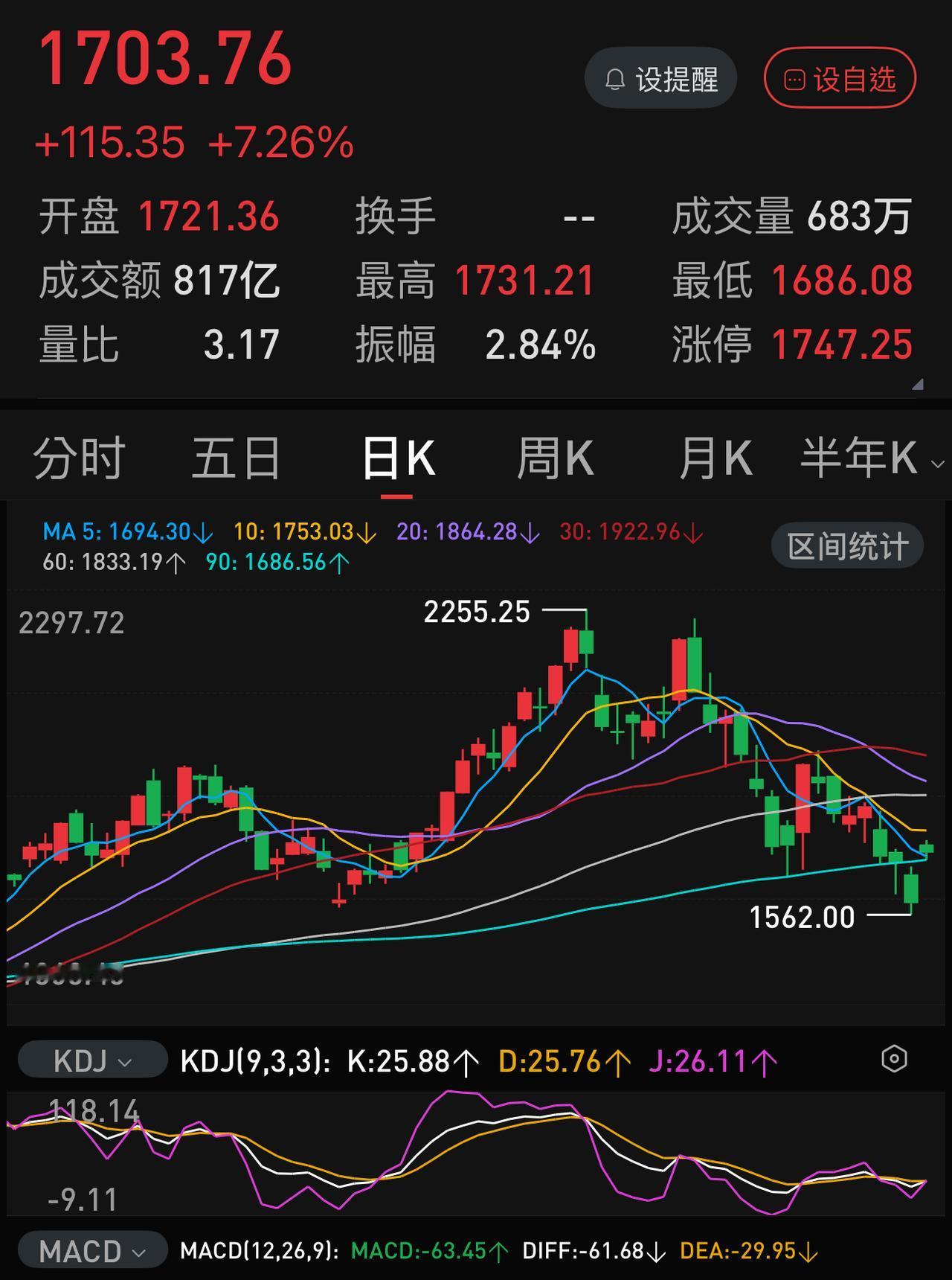 科技股今天的大涨也仅仅超跌反弹而已，看看兆易创新，开盘20万手的封单，渐渐变成几