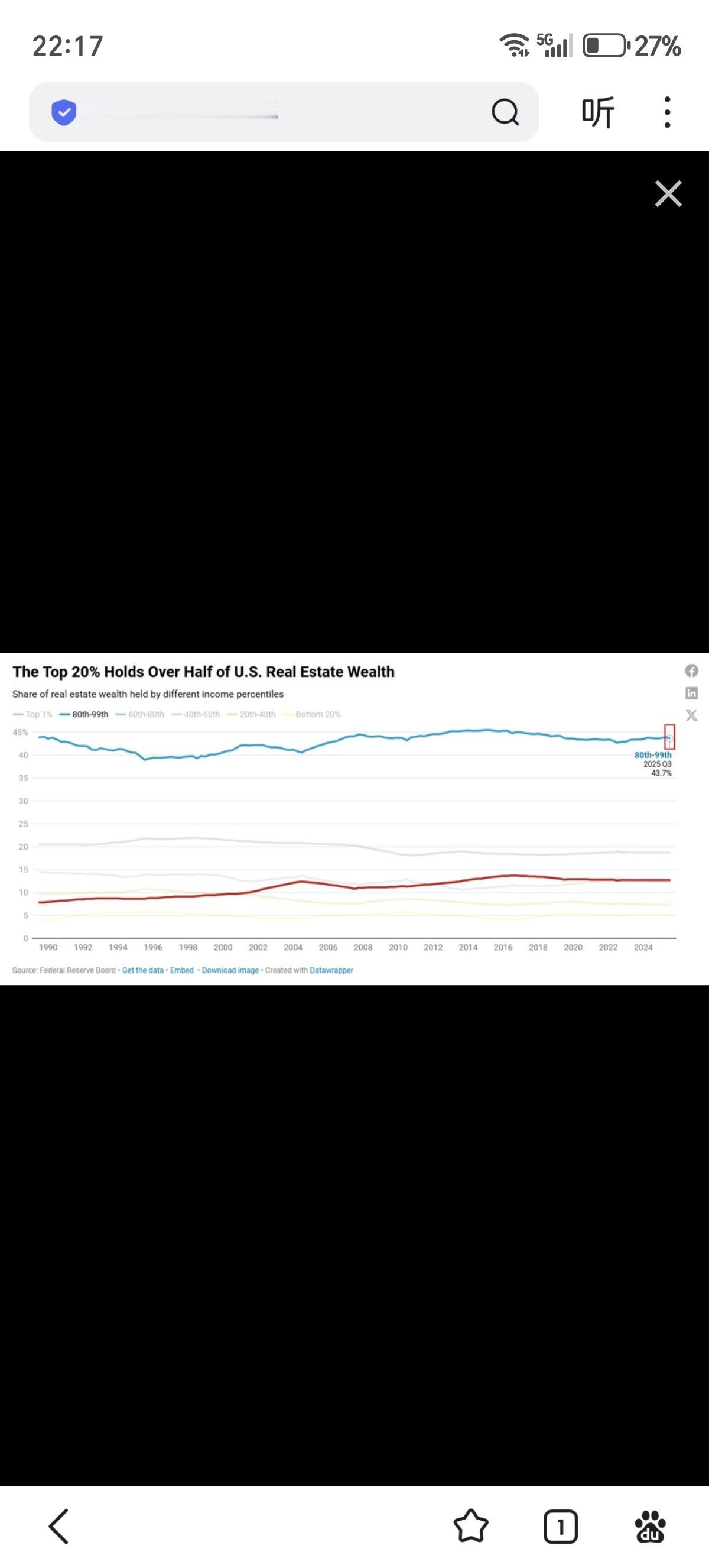 联储数据显示：如今，美国前 20%的富人拥有全国大部分房地产：
美国收入最高的 