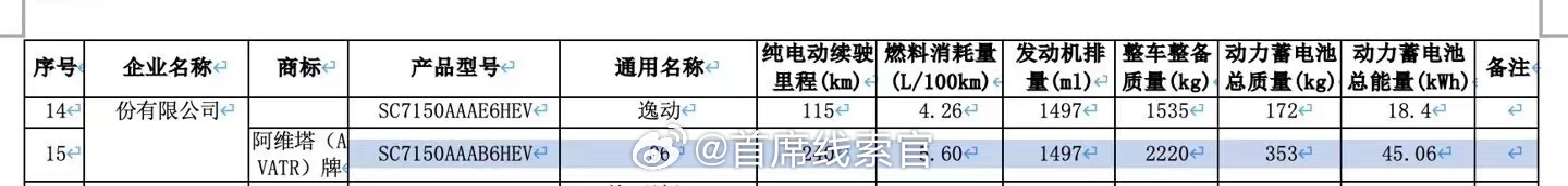 阿维塔 06 增程版目前已现身工信部。该车将搭载容量为 45.06 千瓦时的电池